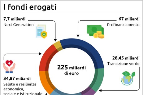 L'Ue fa il punto sul Pnrr, sborsati 225 miliardi di euro