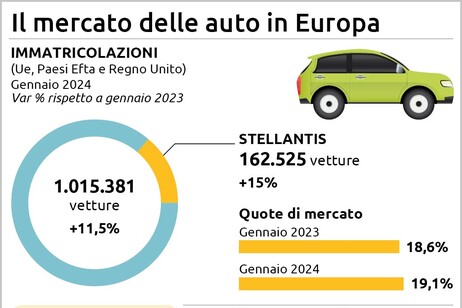 Il mercato dell'auto in Europa è cresciuto dell'11,5% nel primo mese del 2024